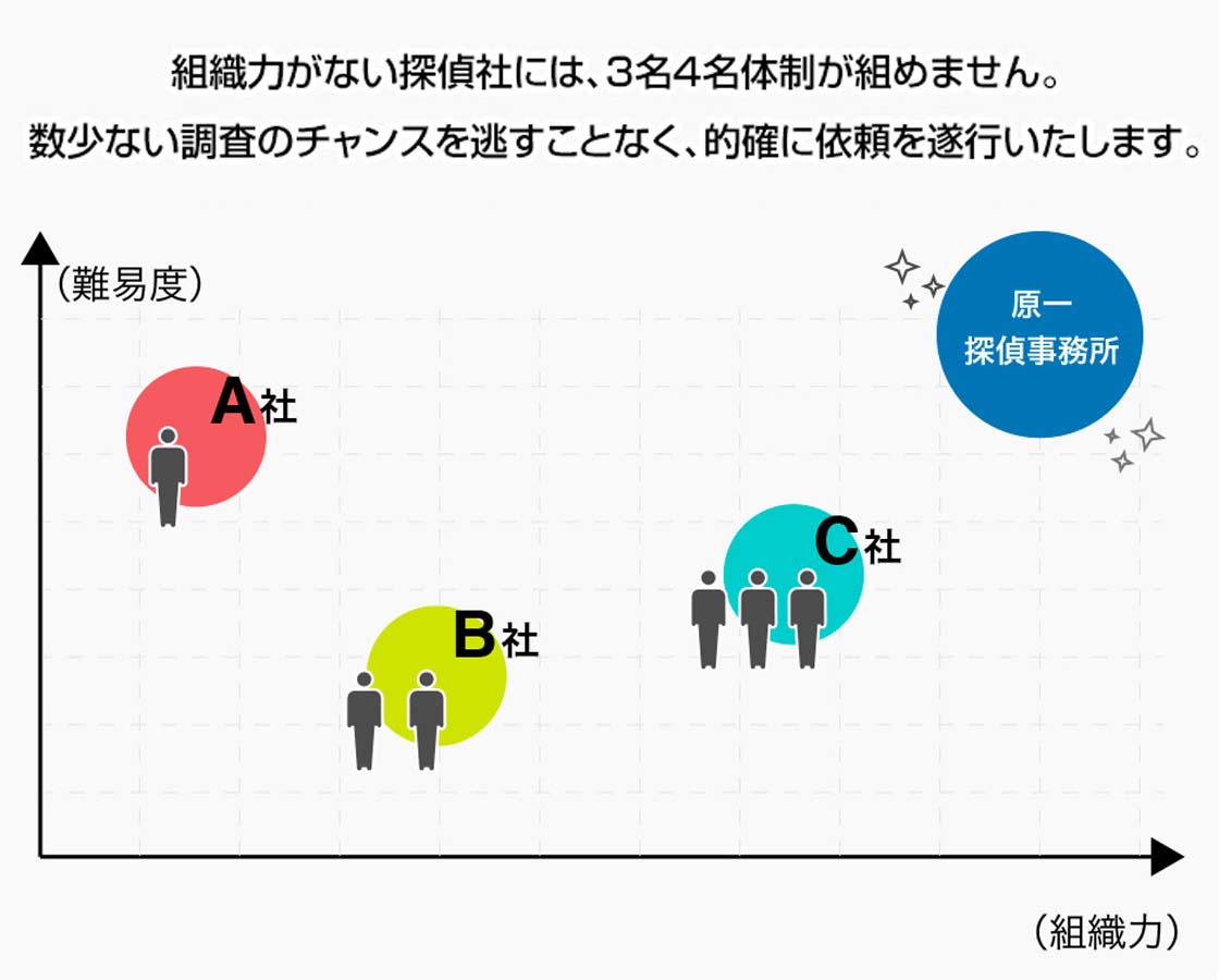 的確に依頼を遂行いたします。