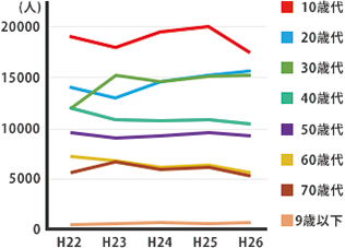 年齢別行方不明者数の推移