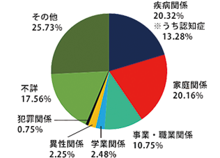 行方不明者の原因・動機の割合