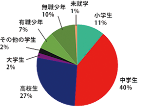 家出の学識割合