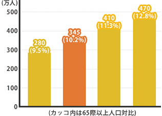 「認知症高齢者の日常生活自立度」Ⅱ以上の高齢者数の推計