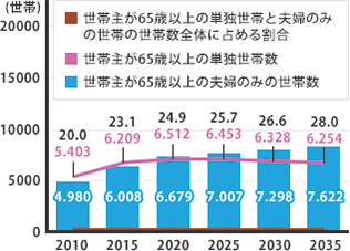 世帯主が65 歳以上の単独世帯及び
夫婦のみの世帯数の推計