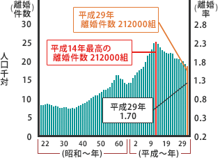 離婚件数と離婚率の推移