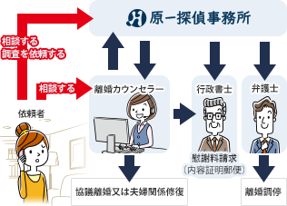 浮気調査・離婚相談の流れ