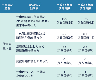 精神障害の出来事別労災決定件数