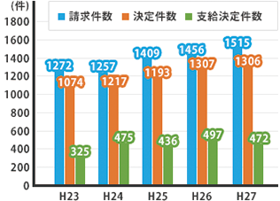 精神障害に係る労災請求・決定件数の推移