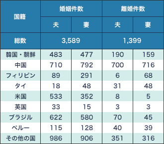 日本における夫婦共外国籍の婚姻と離婚件数