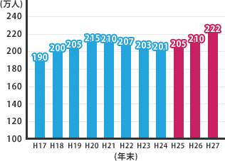 国籍・地域別在留外国人数