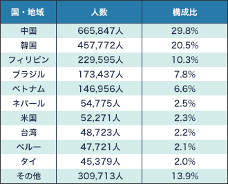 在留外国人数の推移