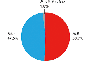 子どもの犯罪被害等に対する意識