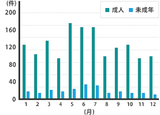 原一探偵事務所が受けた家出調査の相談件数（2016年）