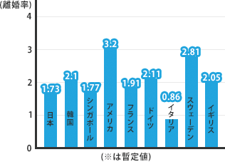 離婚率の国際比較