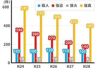 少年が被害者となった凶悪犯の罪種別認知件数の推移