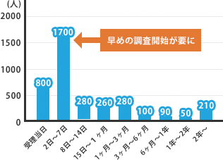 行方不明者届受理から死亡確認までの期間