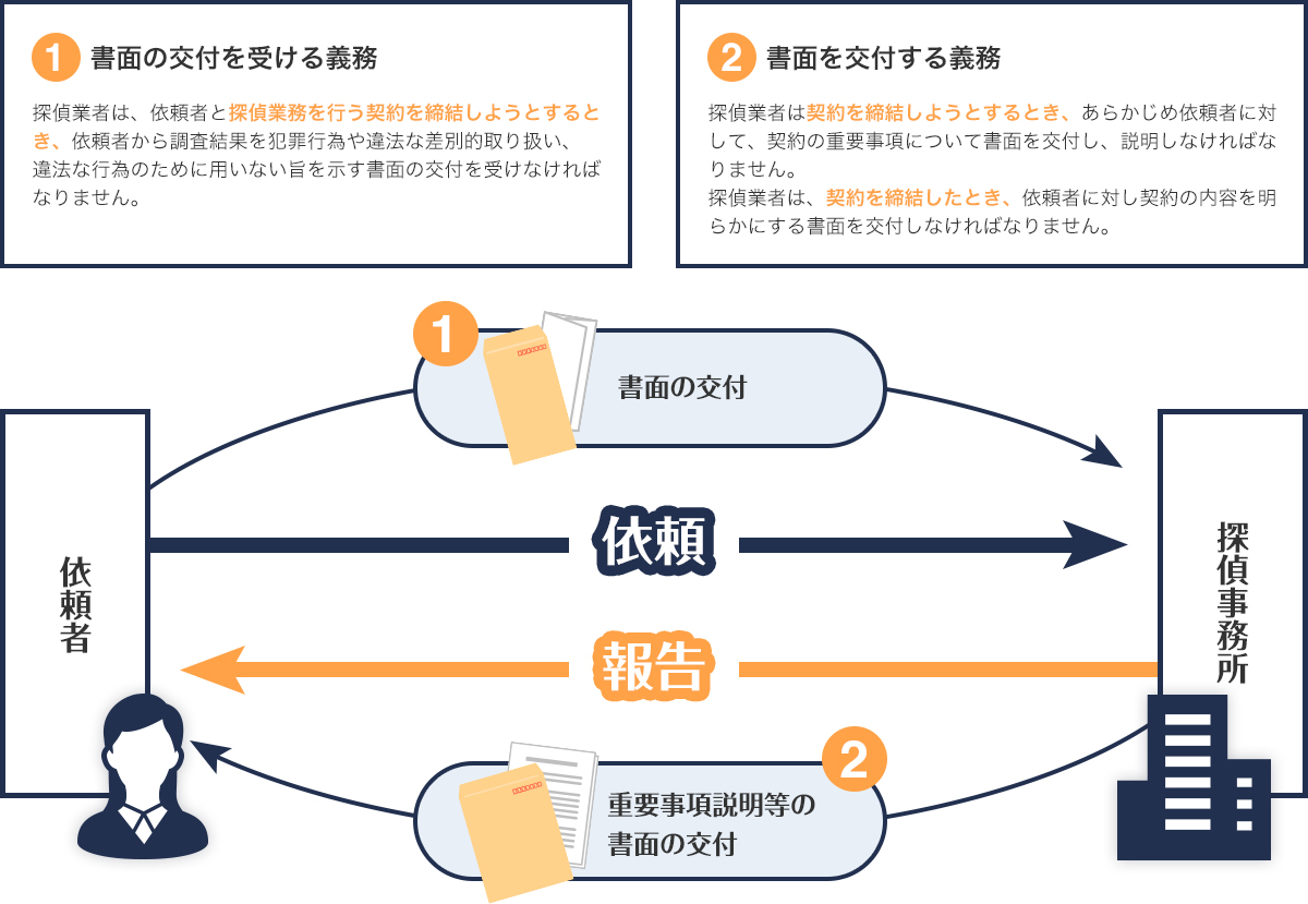 依頼と報告