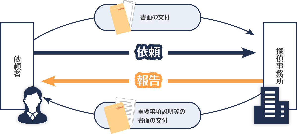 依頼と報告
