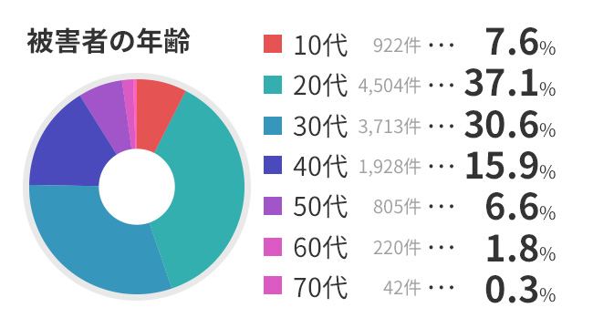 被害者の性別