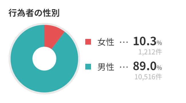 被害者の性別