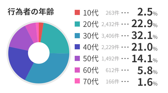 被害者の性別