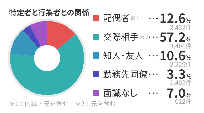 被害者の性別