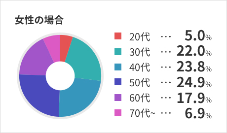 女性の場合