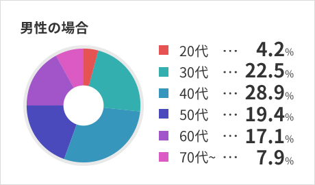 男性の場合