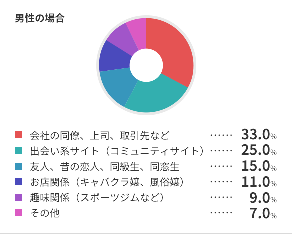 浮気のきっかけ 同窓会の再会から浮気に発展 探偵はテレビでおなじみ原一探偵事務所