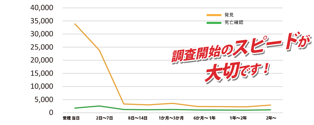 行方不明者届受理から所在確認までの期間