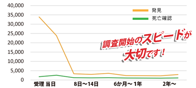 行方不明者届受理から所在確認までの期間